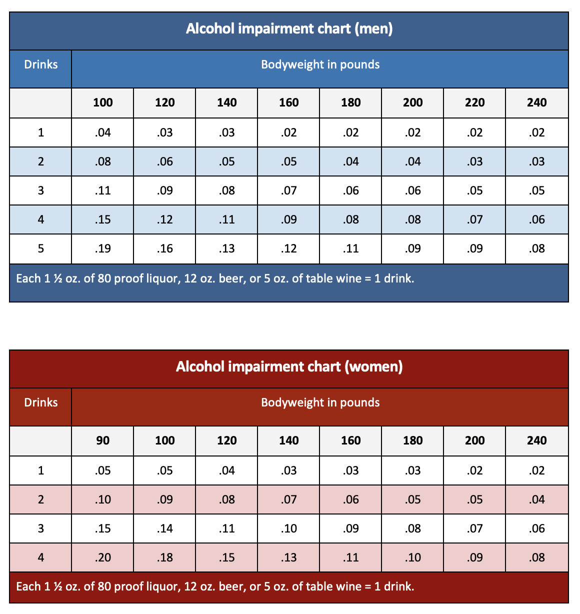 Alcohol impairment chart