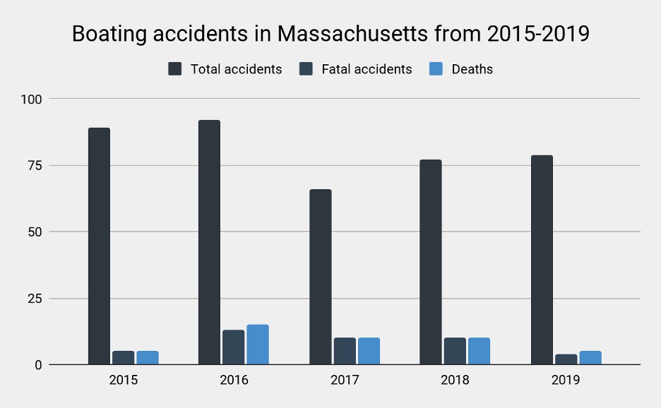 MA boating accidents