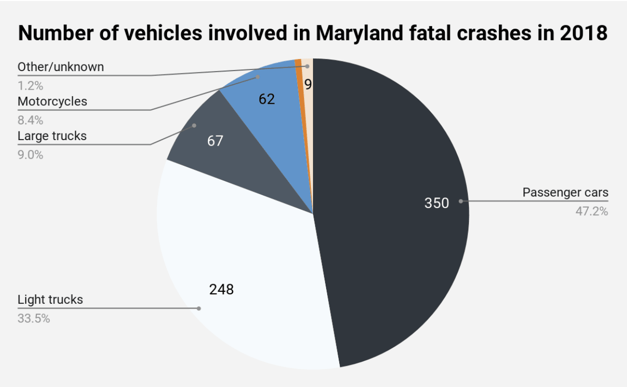 Number of vehicles involved in Maryland fatal crashes in 2018