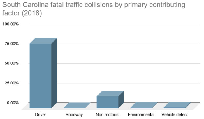South Carolina fatal traffic collisions by primary contributing factor (2018)
