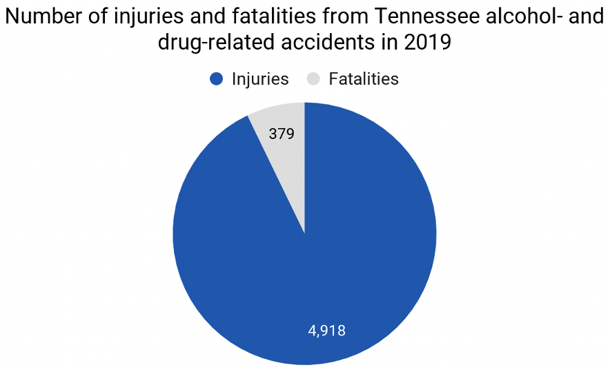 Tennessee DUI accidents