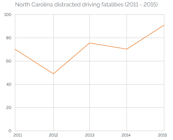North Carolina distracted driving fatalities (2011 - 2015)