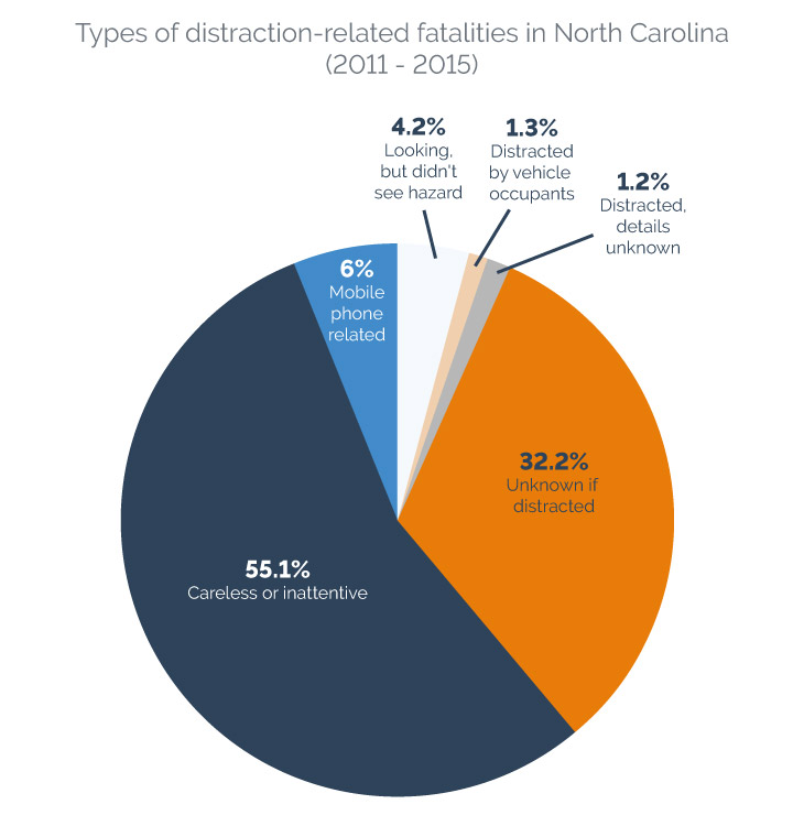 Types of distraction-related fatalities in North Carolina (2011 - 2015)