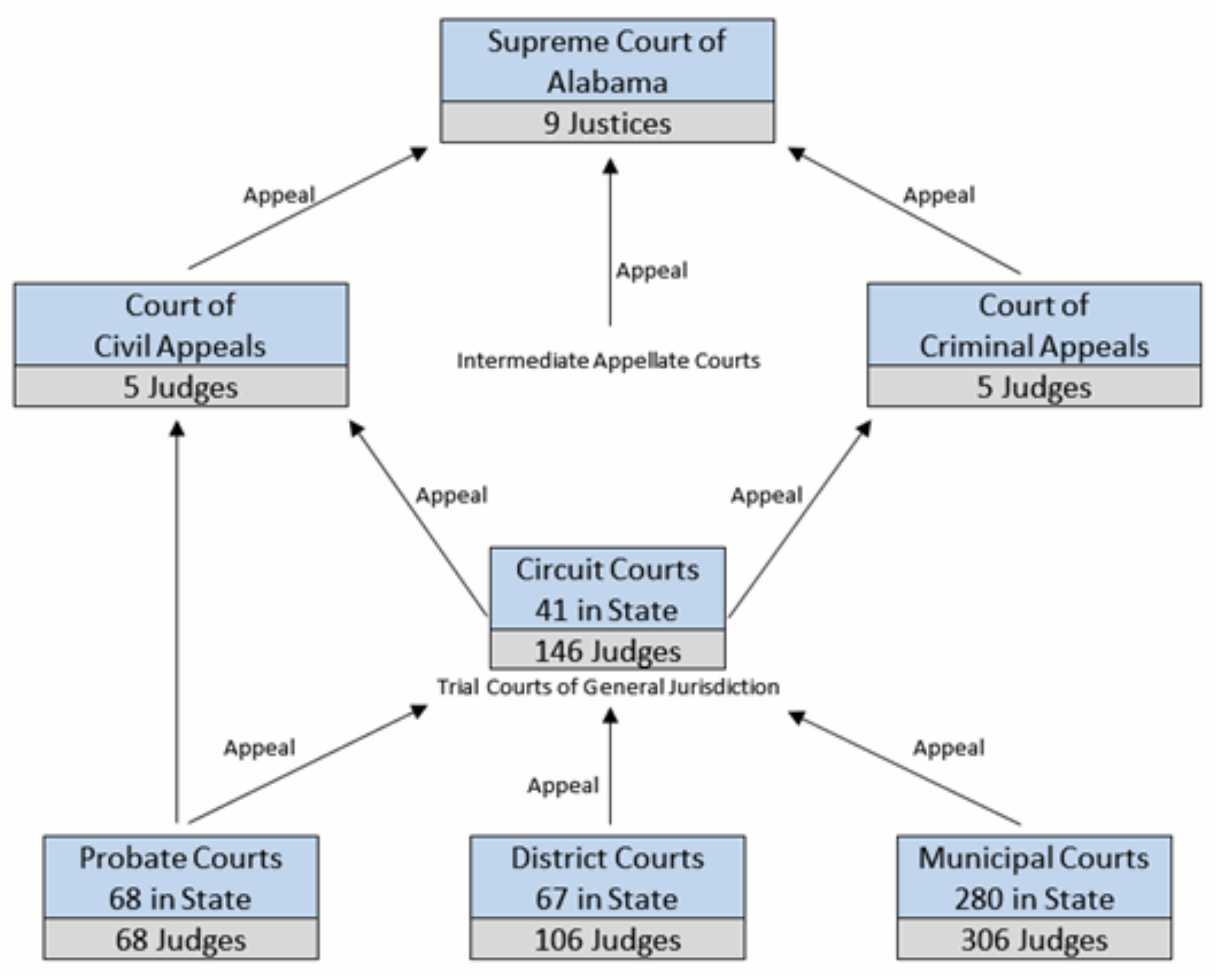 AL court system