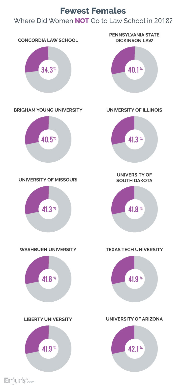 Law schools with the fewest women enrolled 