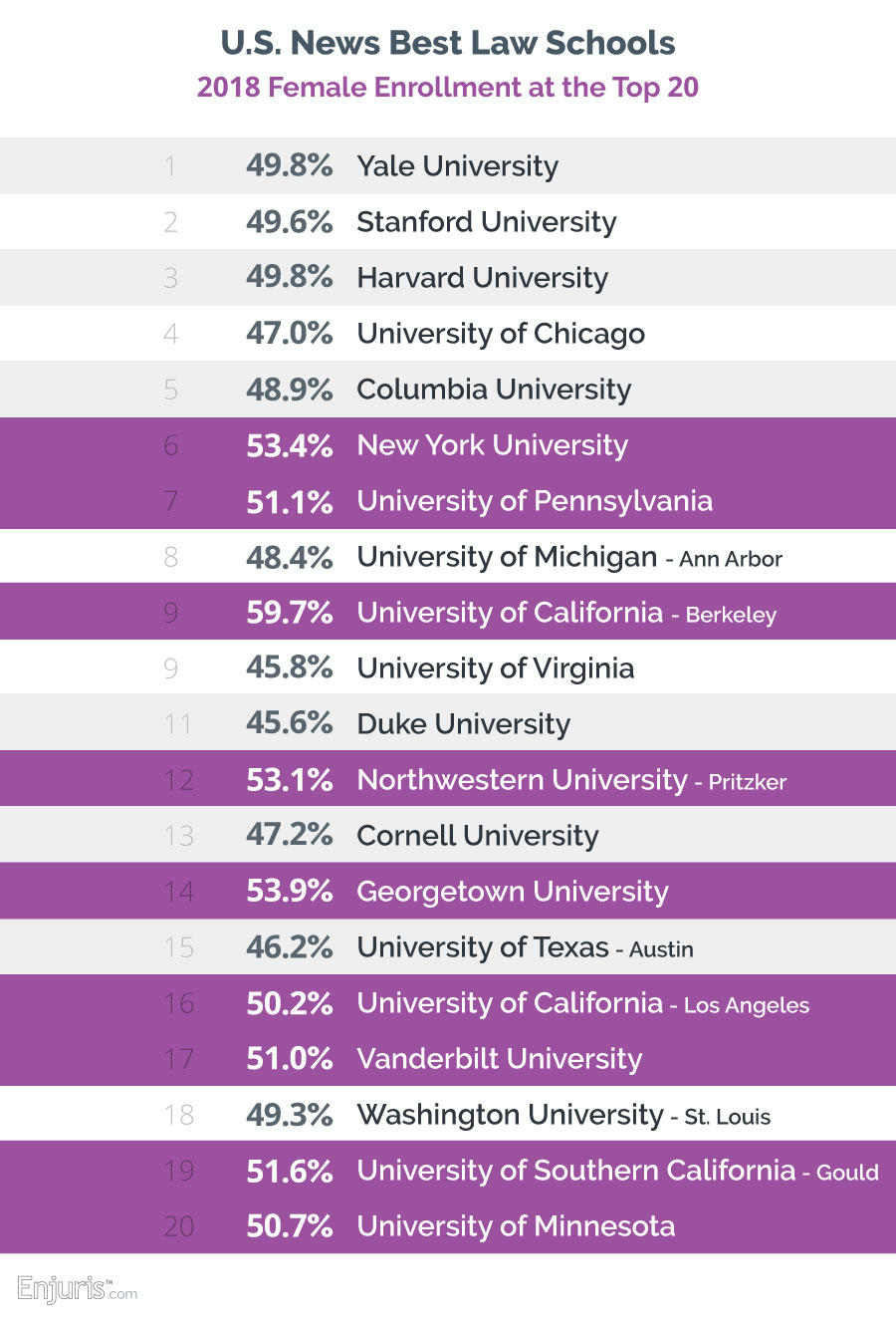 U.S. News Best Law Schools by female enrollment