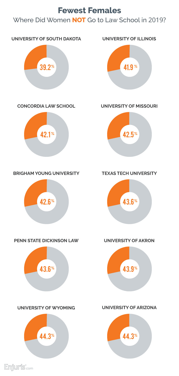 Where did women NOT go to law school in 2019?