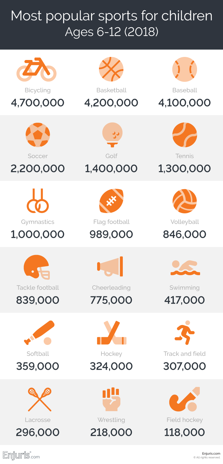 Youth sports injuries statistics