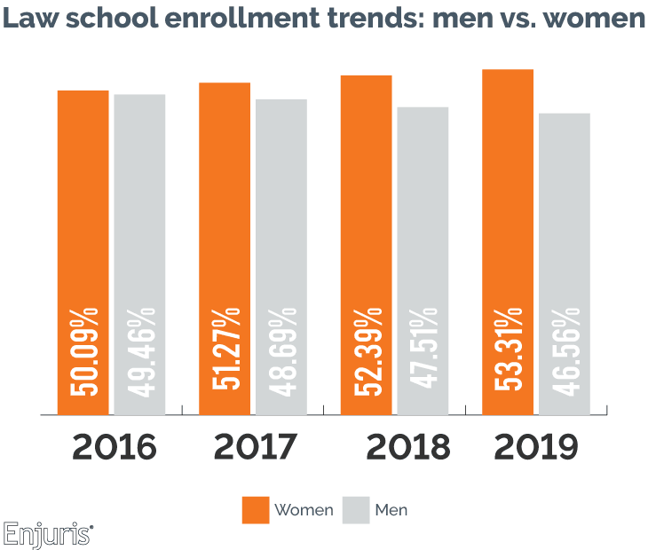 Law school enrollment trends: men vs. women 2019