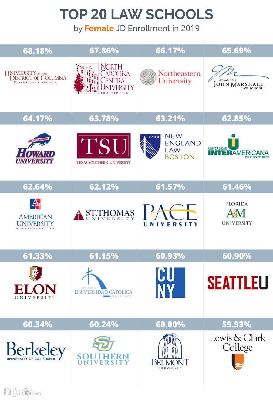Top 20 law schools by female JD enrollment 2019