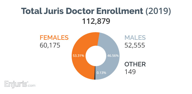 Total Juris doctor enrollment 2019