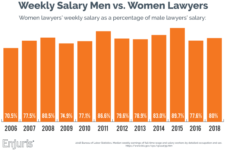 Weekly salary men vs. women lawyers 2019