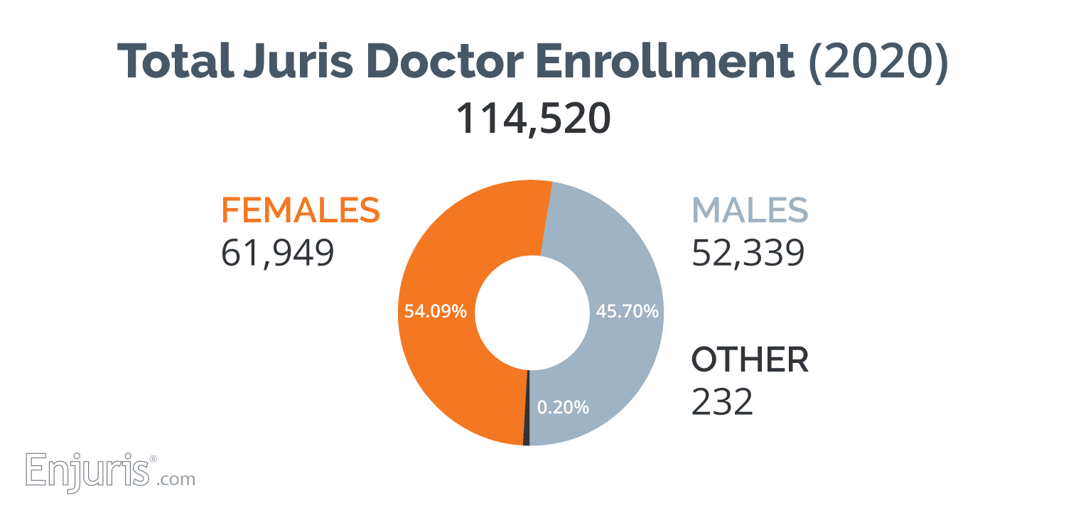 Total Juris doctor enrollment 2020