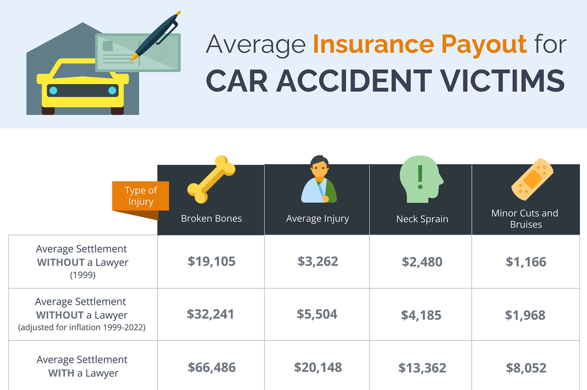 Average insurance payout for car accident victims (preview)