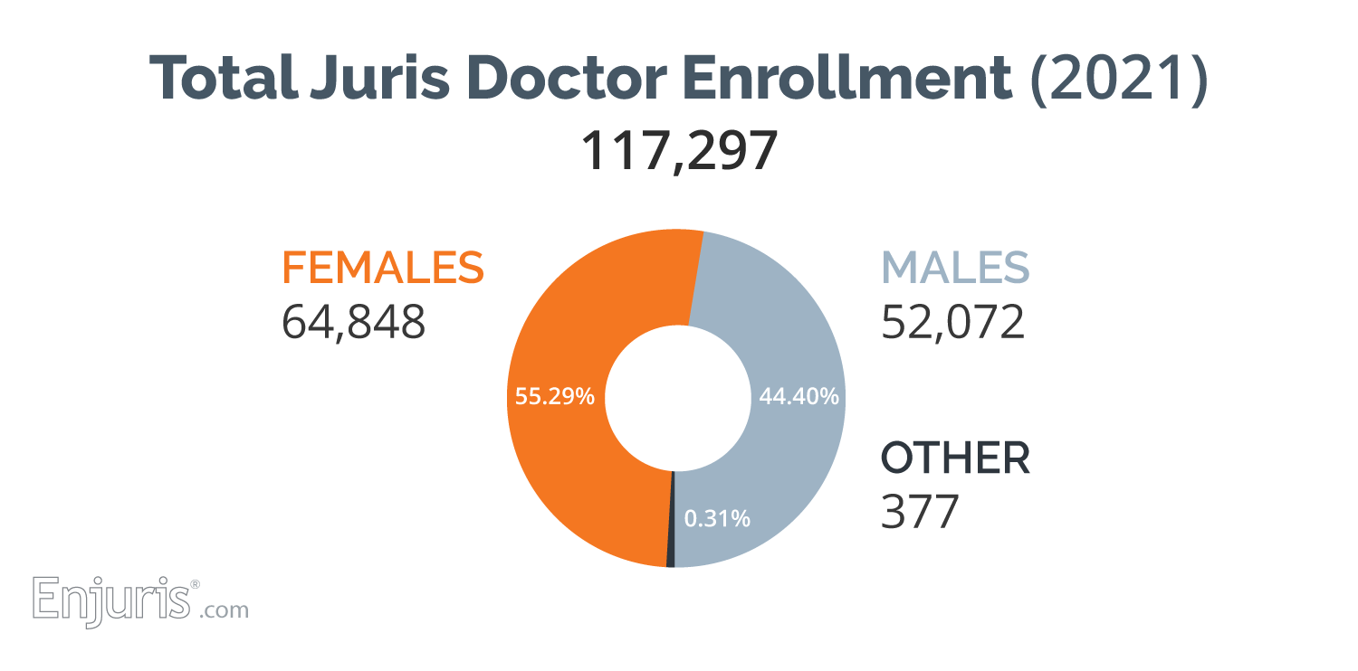 Total Juris doctor enrollment 2021