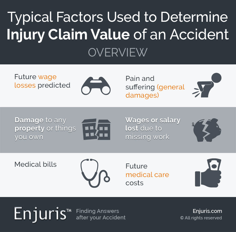 Typical Factors Used to Determine Injury Claim Value of an Accident - Overview