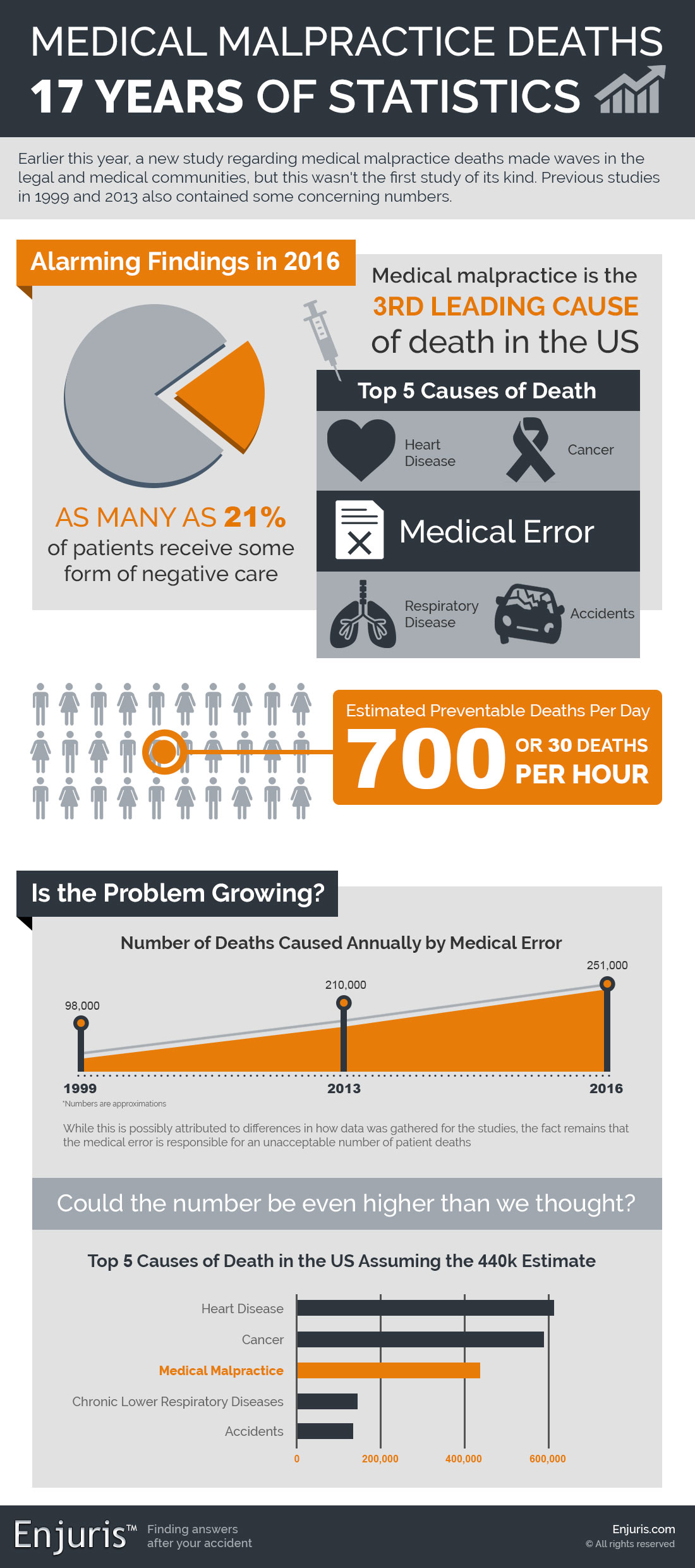 Medical Malpractice Deaths - 17 Years of Statistics
