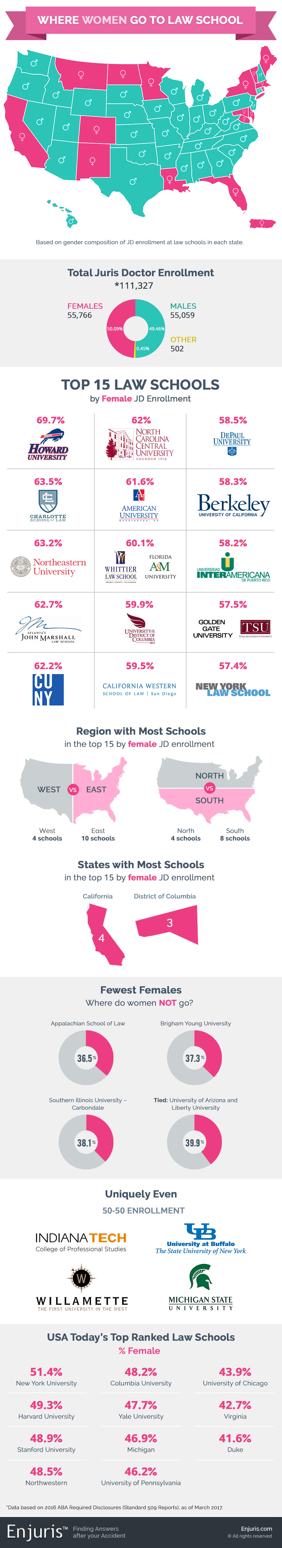 Where do women go to law school? Find out!