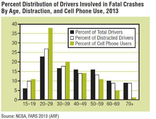 Percent of drivers in fatal crashes by age, distraction, cell phone use