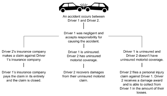 how to sue an uninsured driver