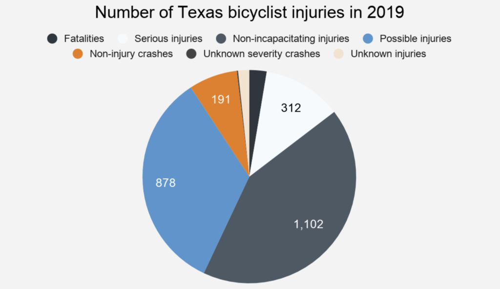 2019 Texas bicyclist injuries