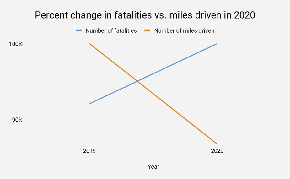2020 fatalities vs miles driven