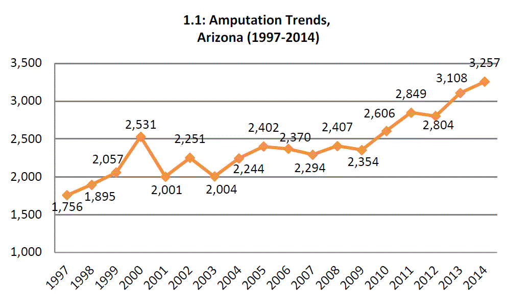 Amputation trends in Arizona