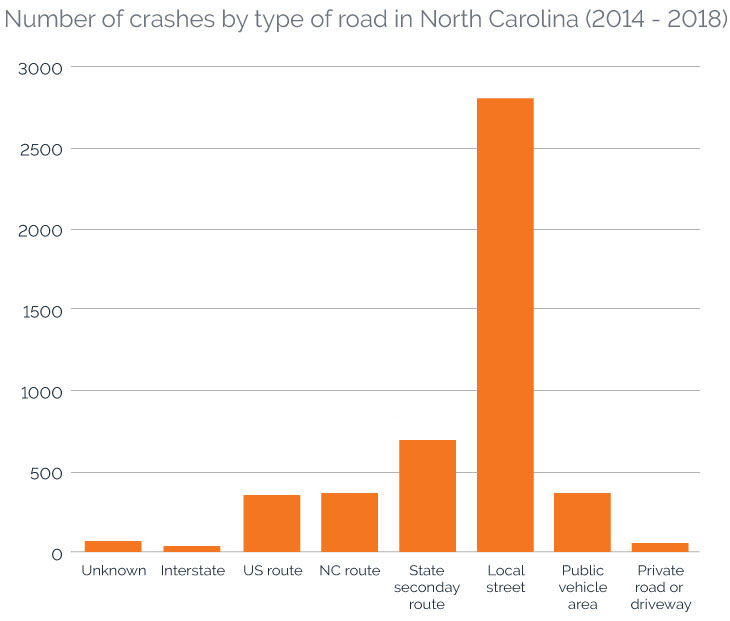 Number of crashes by type of road