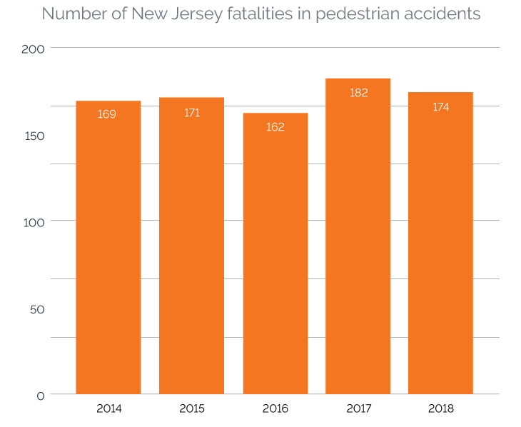 Number of New Jersey fatalities in pedestrian accidents
