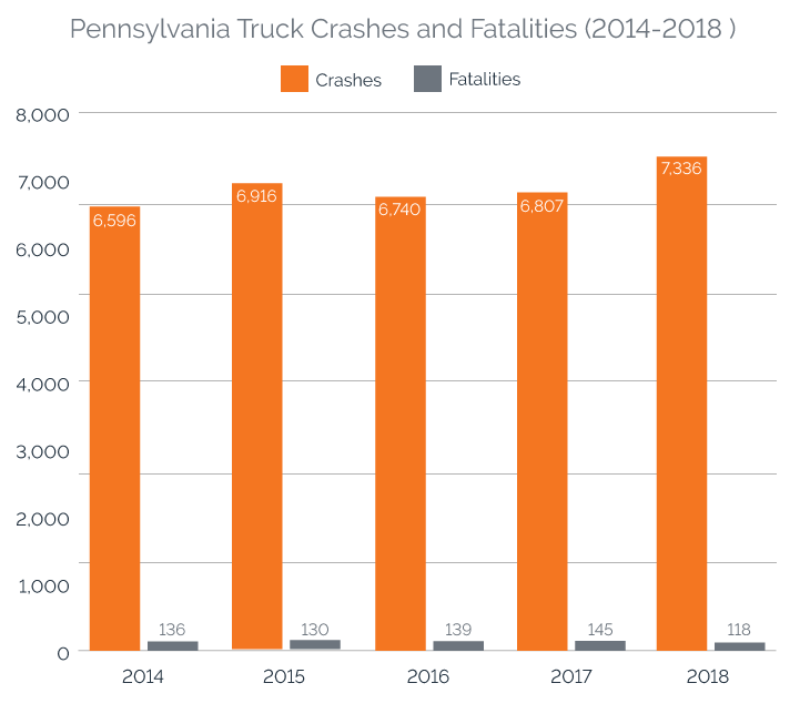 Pennsylvania Truck Crashes and Fatalities (2014-2018 )