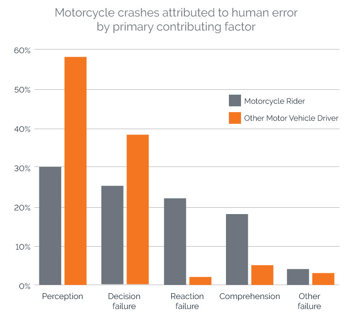 motorcycle crashes attributed to human error 
by primary contributing factor