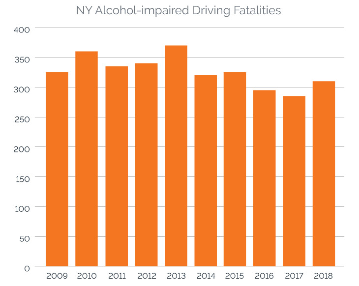 NY Alcohol-impaired Driving Fatalities