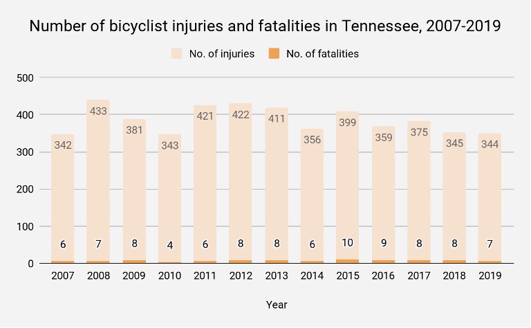 TN bike injuries and fatalities