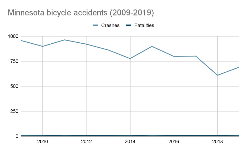 Minnesota Bike Accident Laws