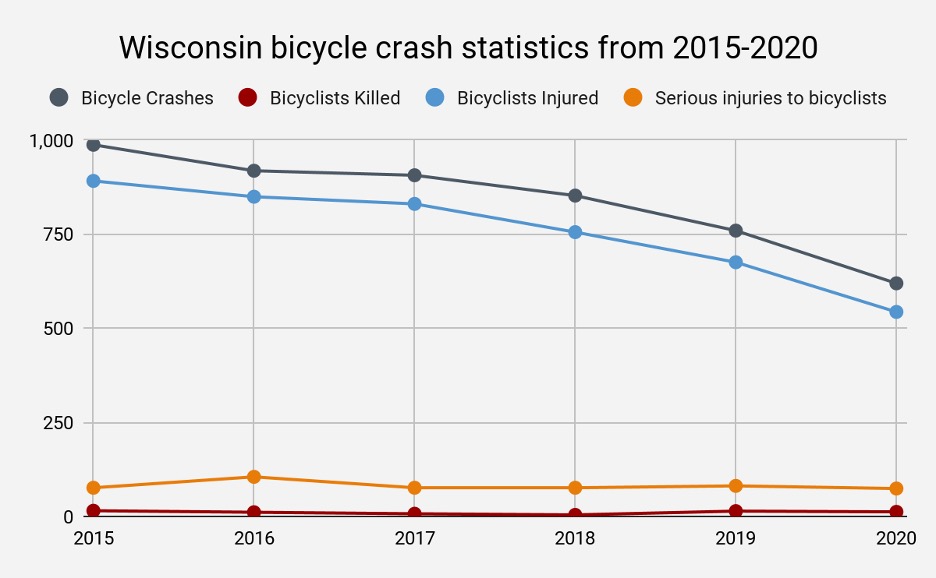 WI bicycle crash statistics
