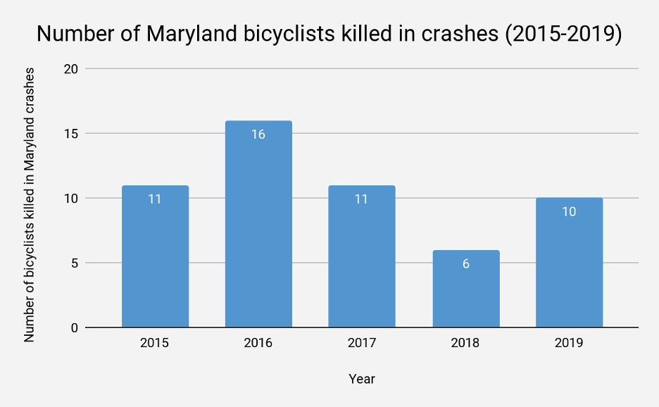 Maryland bike fatalities