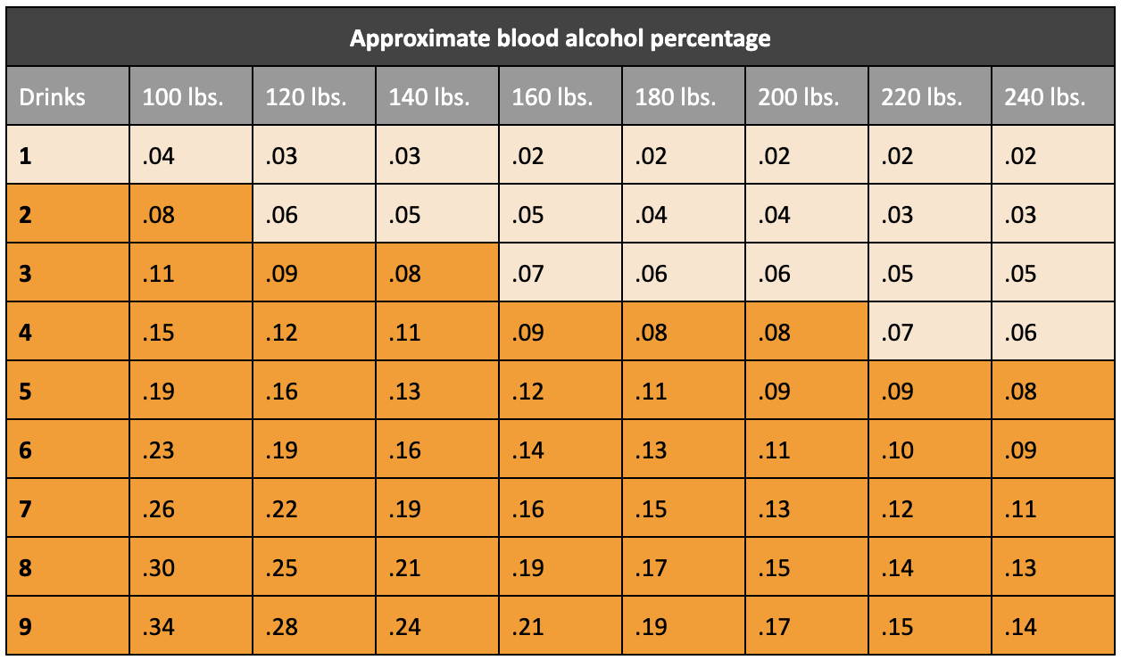Blood alcohol percentaje chart