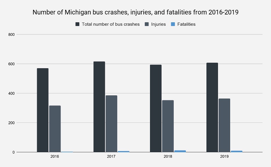Michigan bus accident data
