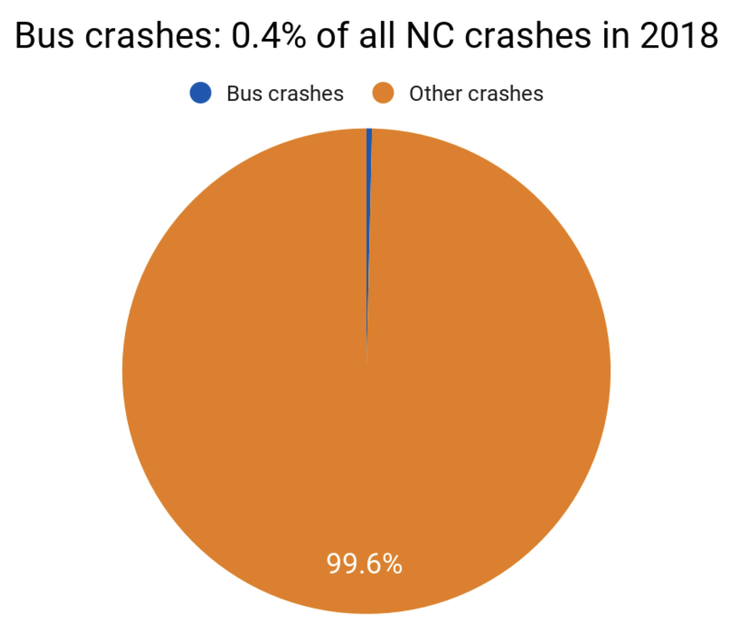 North Carolina bus accident statistics