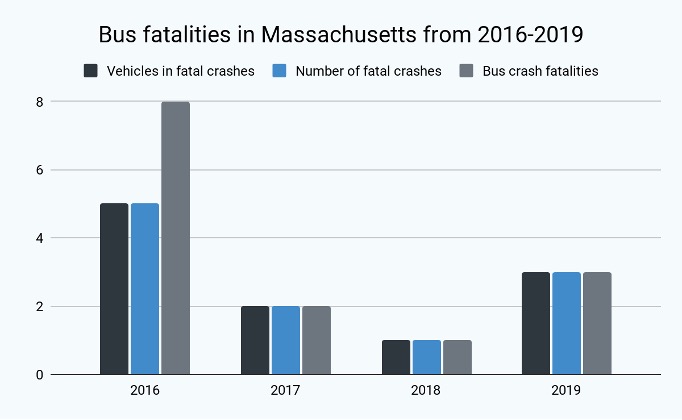 Bus fatalities in Massachusetts