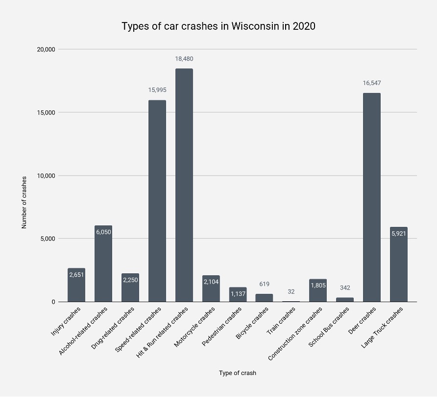 Types of car crashes in Wisconsin in 2020