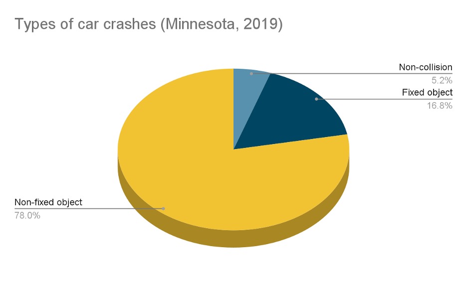 Minnesota car crash types