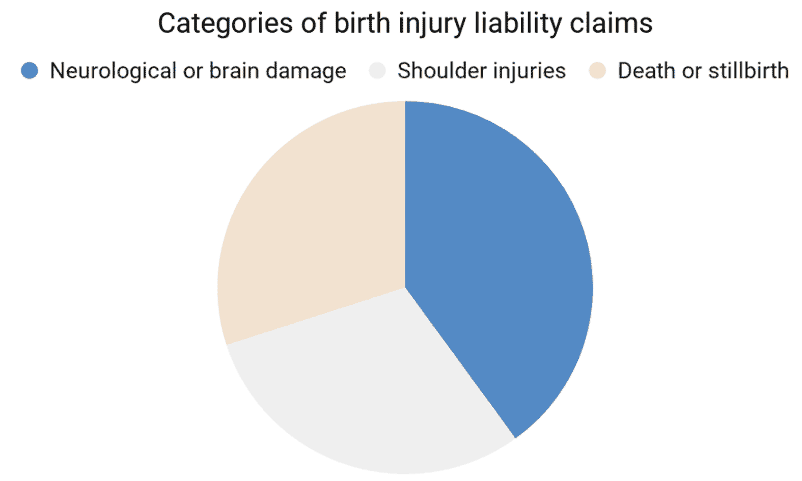 Categories of birth injury liability claims