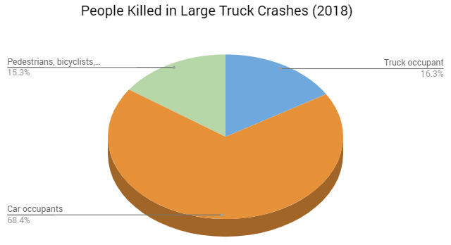 people killed in large truck crashes (2018)