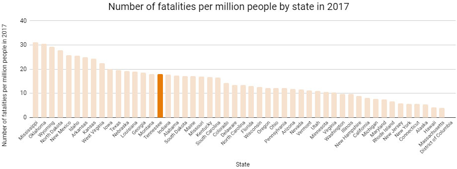 Number of fatalities per million people by state in 2017