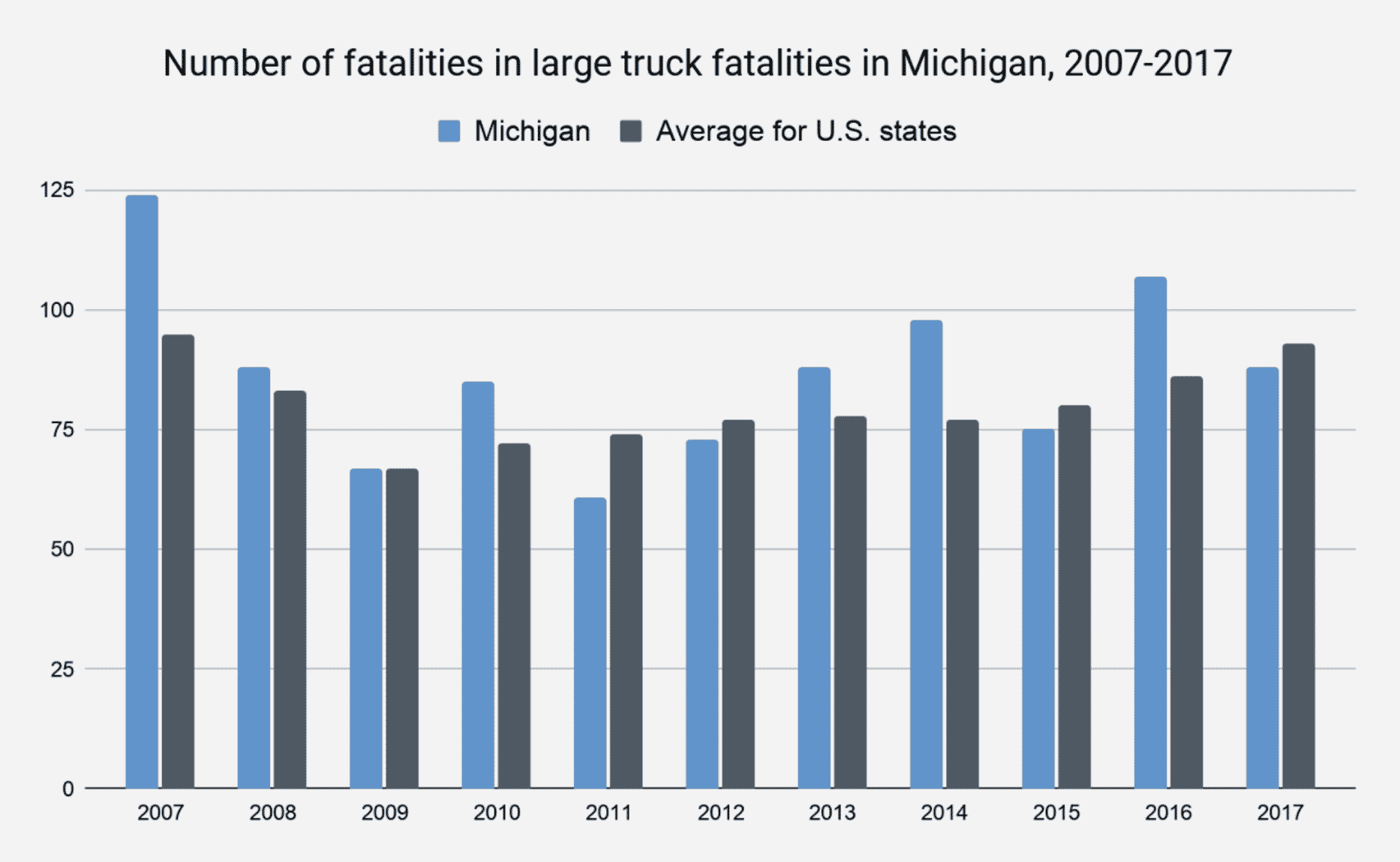 Number of fatalities in large truck fatalities in Michigan, 2007-2017