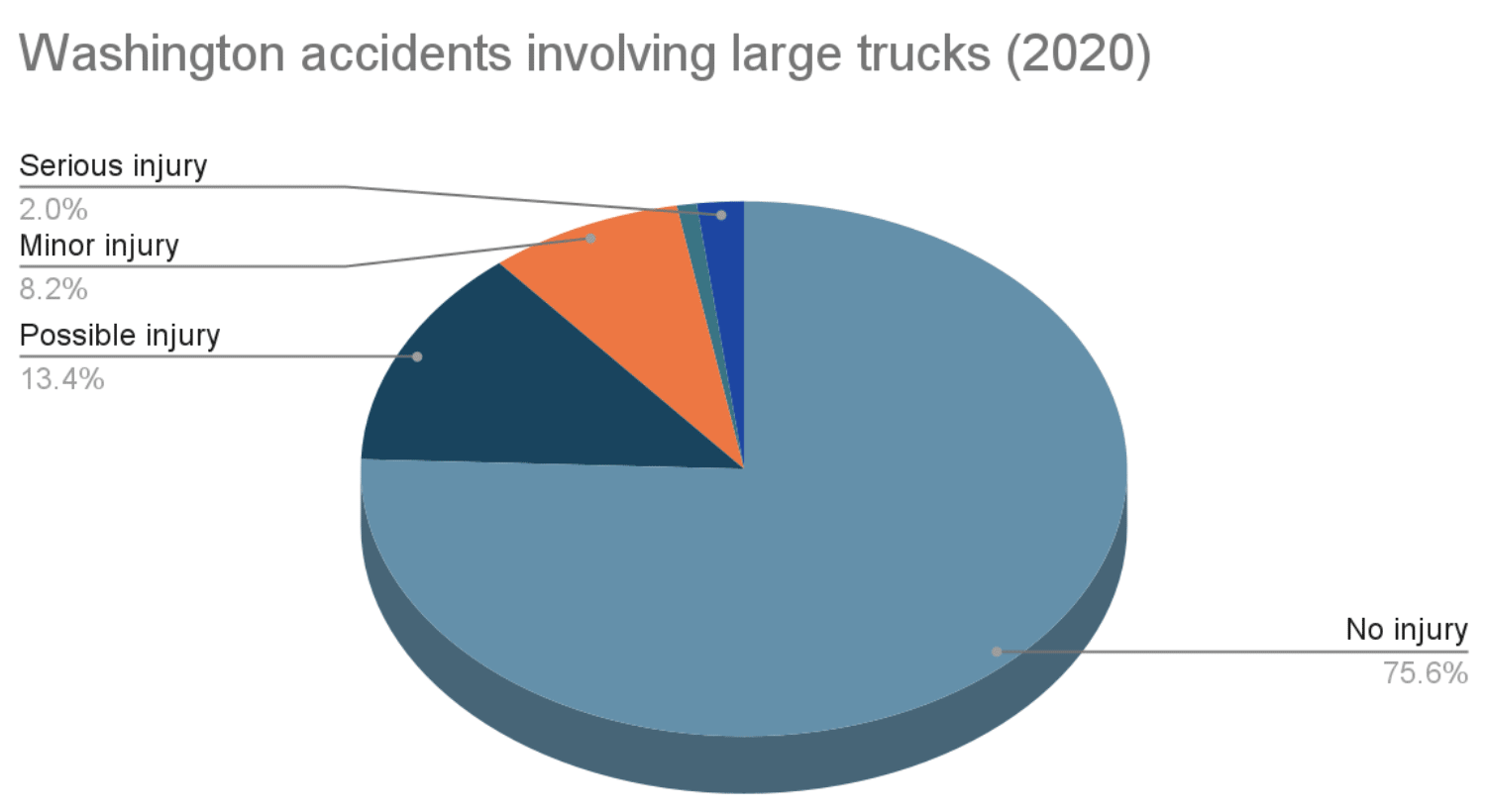 Washington accidents involving large trucks (2020)