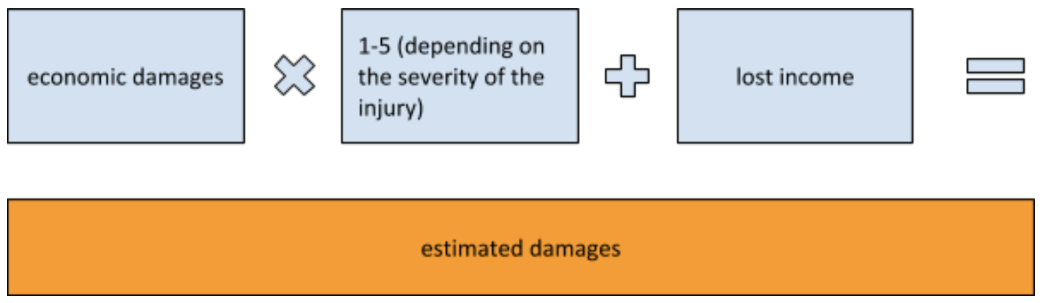 TN injury claim value formula