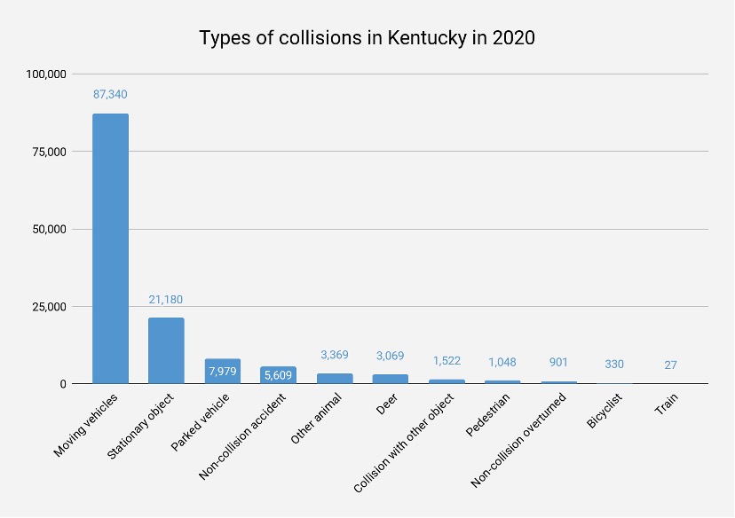 Types of collisions in Kentucky