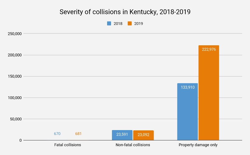 Severity of collisions in Kentucky